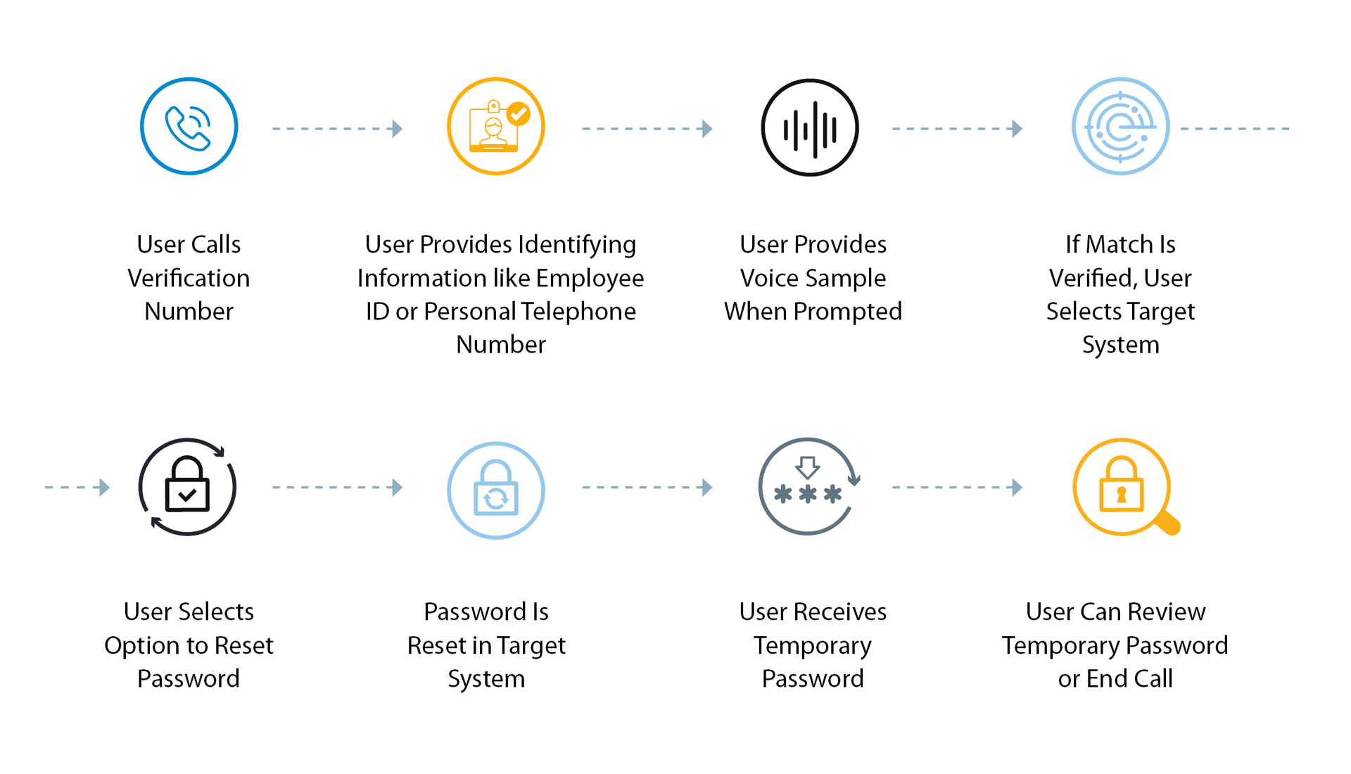 Core Security Voice Biometrics Datasheet Advanced, Integrated Voice